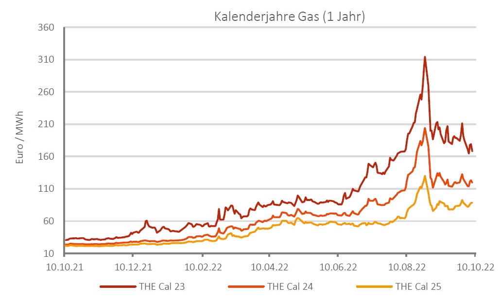  ++ Marktbericht KW 41 ++ Gas ++ – mexxenergie 